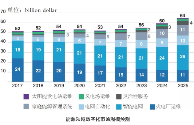 全球能源数字化技术发展方向及应用趋势