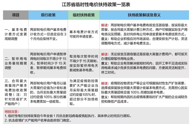 疫情防控期间江苏省临时性电价扶持政策出炉！基本电费计收方式可按月申请变更