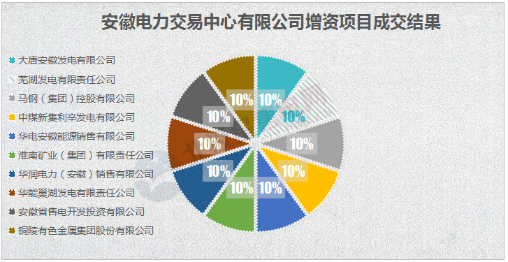 安徽电力交易中心增资项目完成 新引入10家投资者持股比例30%