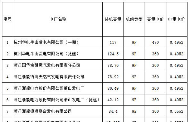 浙江省调整天然气发电机组上网电价（附发电企业上网电价表）